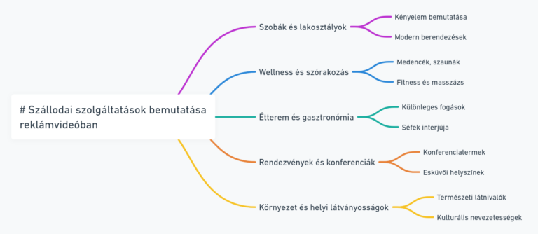 Szállodai szolgáltatások bemutatása reklámvideóban