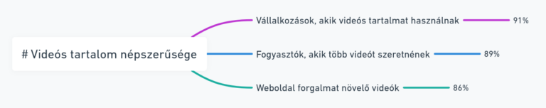 Videós tartalom népszerűsége 2