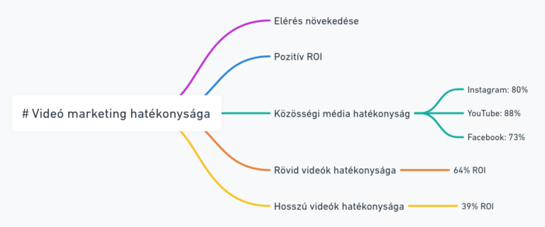 Videó marketing hatékonysága