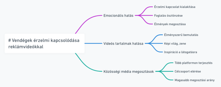 Vendégek érzelmi kapcsolódása reklámvideókkal