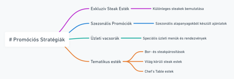 Promóciós stratégiák