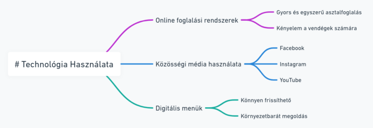 Technológia használata