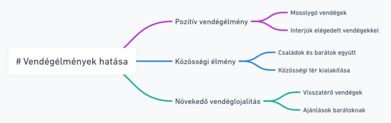Vendégélmények hatása