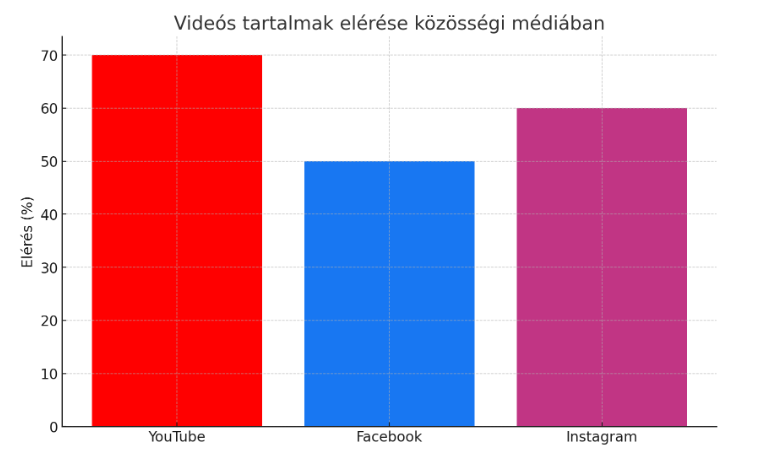 Látványos tartalom előnyei