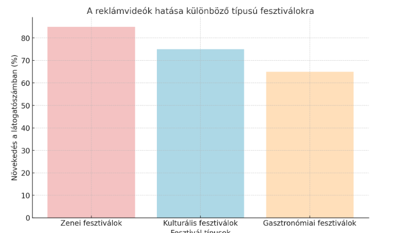 Reklámvideók hatása a fesztiváli hangulat közvetítésére