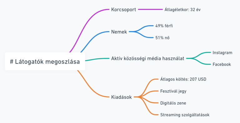 Látogatók megoszlása