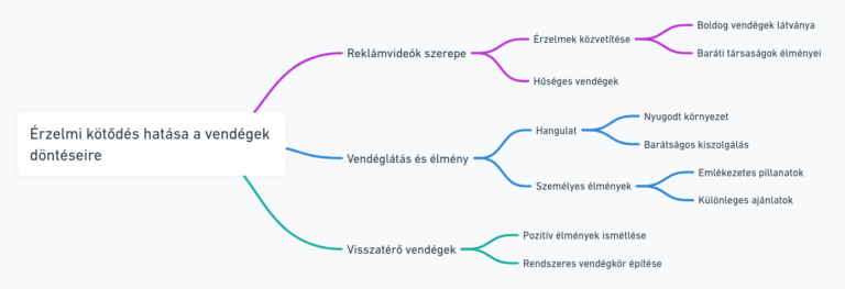 Érzelmi kötődés hatása a vendégek döntéseire