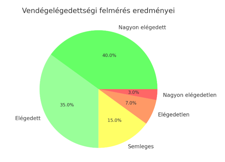 Vendégelégedettség mérése