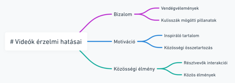 Jótékonysági videók szerepe az adománygyűjtésben