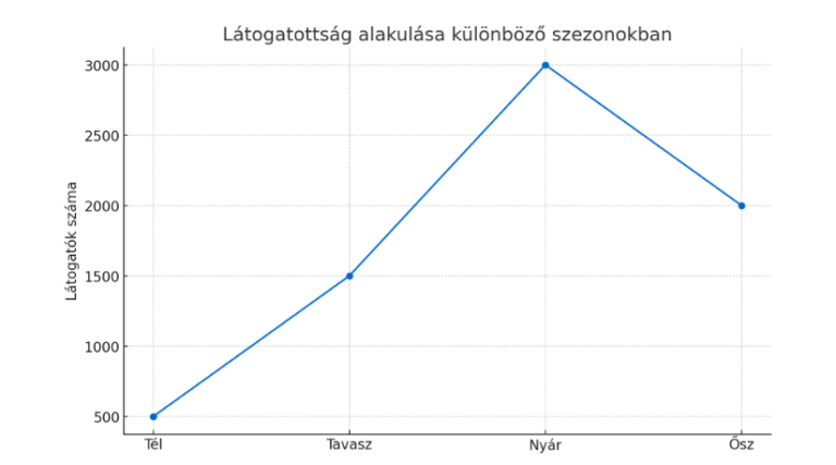 Látogatottság alakulása különböző szezonokban