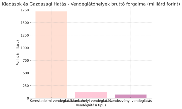Kiadások és Gazdasági Hatás