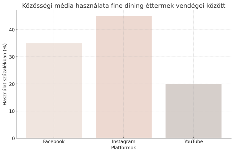 Közösségi média használata fine dining éttermek vendégei között