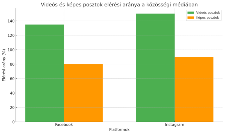 Videós és képes posztok elérési aránya a közösségi médiában