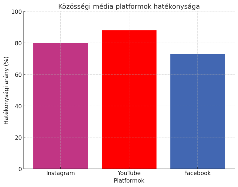 Közösségi média platformok hatékonysága