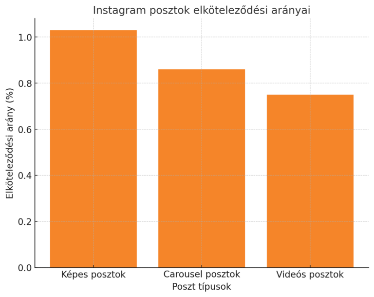 Instagram posztok elköteleződési aránya