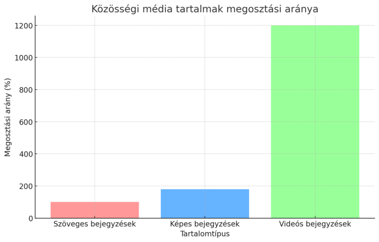 Közösségi média tartalmak megosztási aránya