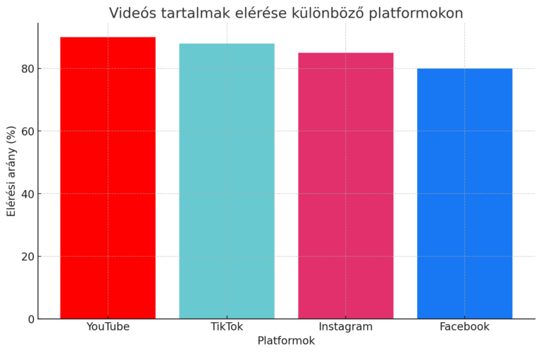 Közösségi média hatékonyság