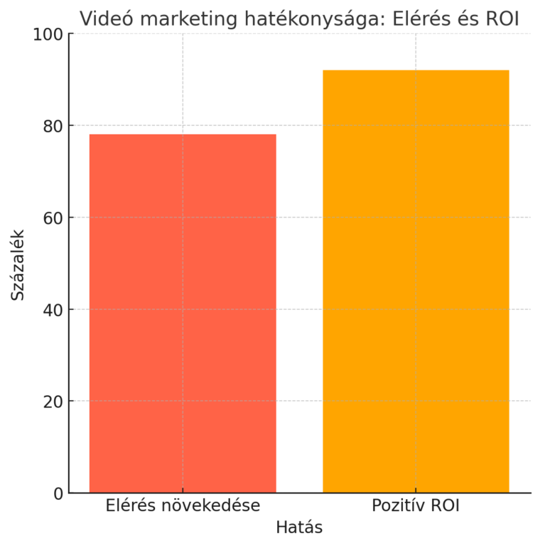 Videó marketing hatékonysága: Elérés és ROI