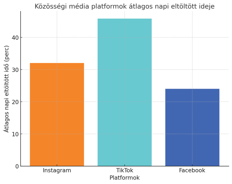 Közösségi média platformok átlagos napi eltöltött idejé