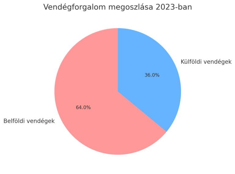 Vendégforgalom megoszlása 2023-ban