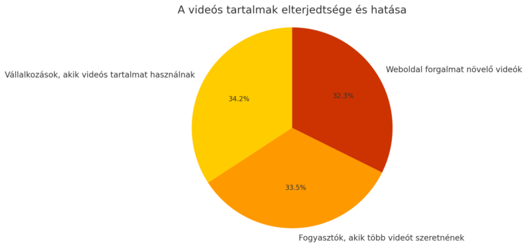 Videós tartalom népszerűsége