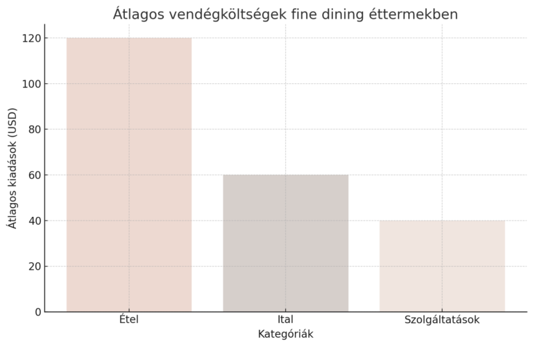 Átlagos vendégköltségek fine dining éttermekben