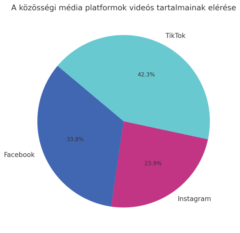 A közösségi média platformok videós tartalmainak elérése