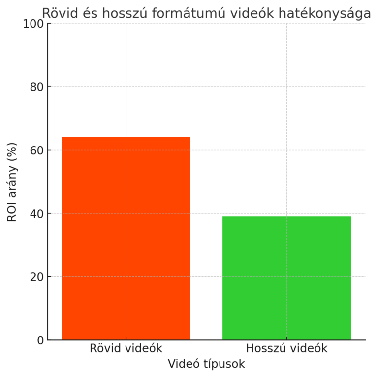 Rövid és hosszú formátumú videók hatékonysága