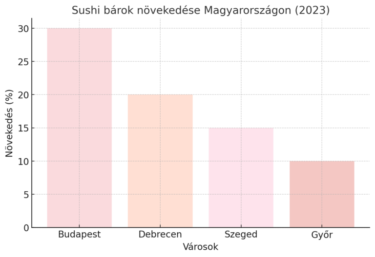Sushi bárok növekedése Magyarországon