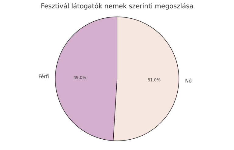 Résztvevők korcsoportja és nemek megoszlása