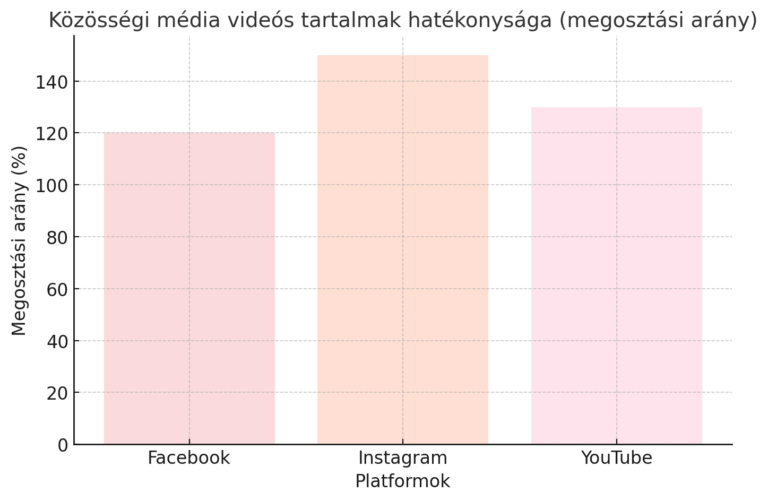 Közösségi média hatékonyság