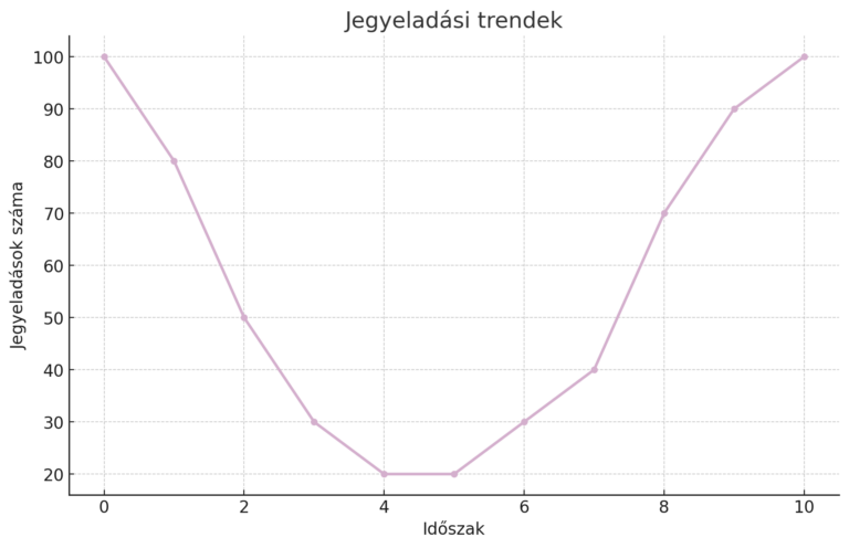 Jegyeladási trendek