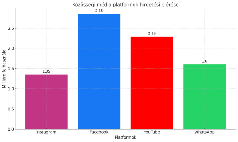 Közösségi média platformok hirdetési elérése