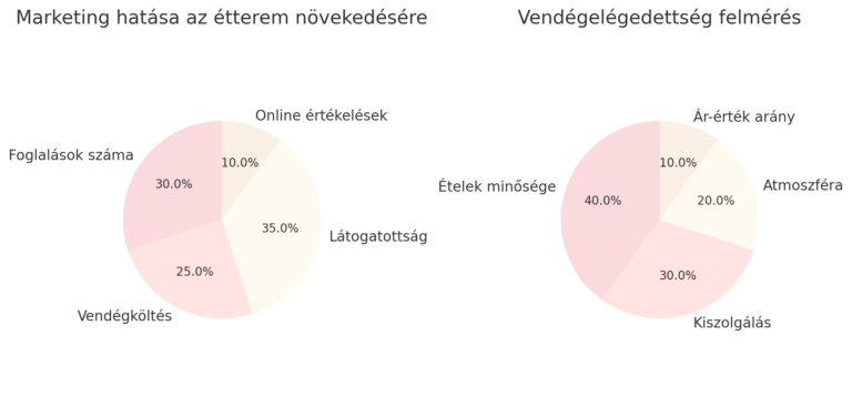 Vendégelégedettségi felmérések