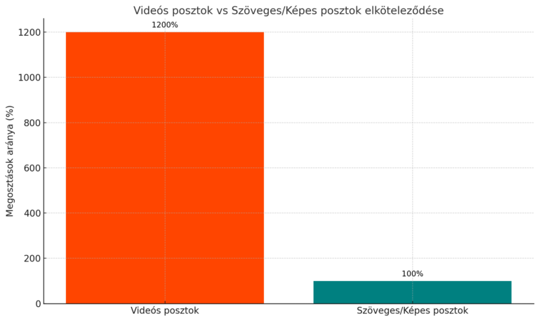Videós posztok vs Szöveges/Képes posztok elköteleződése