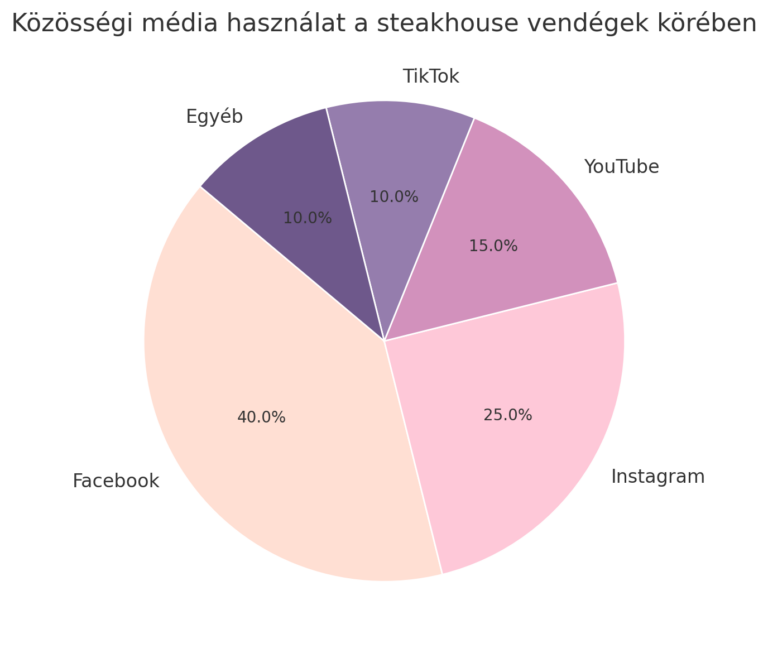 Közösségi Média és Technológia Használata