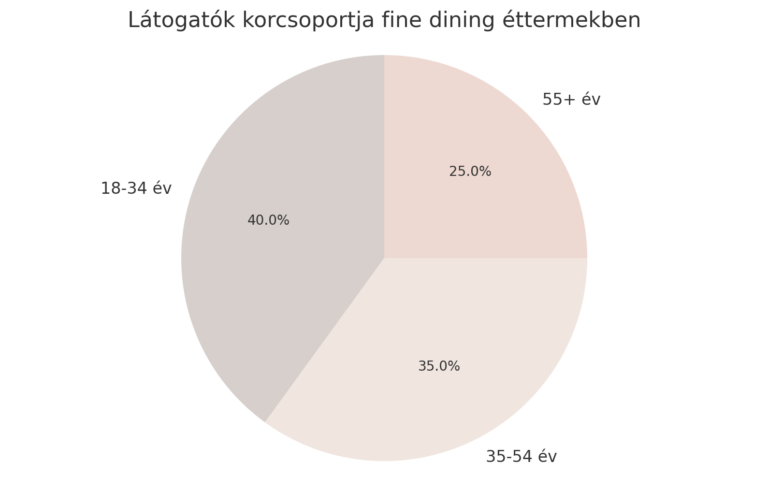 Látogatók korcsoportja fine dining éttermekben