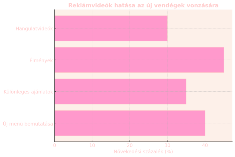 2. Érdeklődés felkeltése és új vendégek vonzása