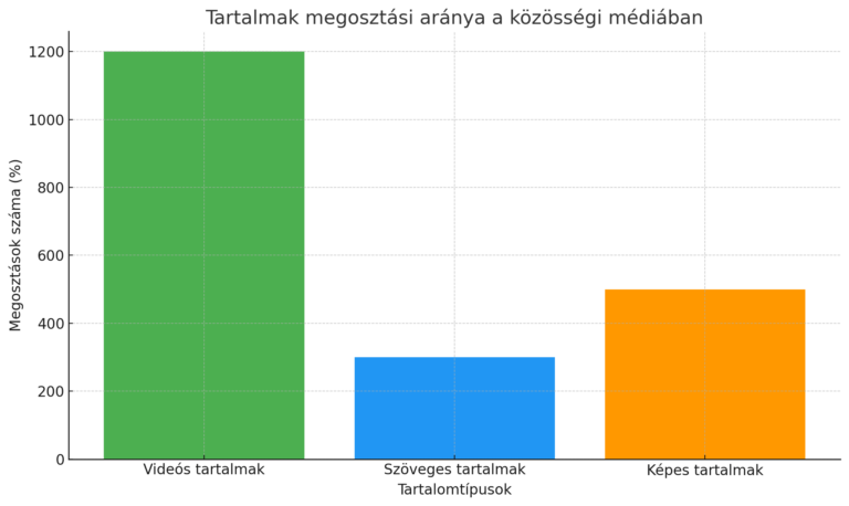 Tartalmak megosztási aránya a közösségi médiában