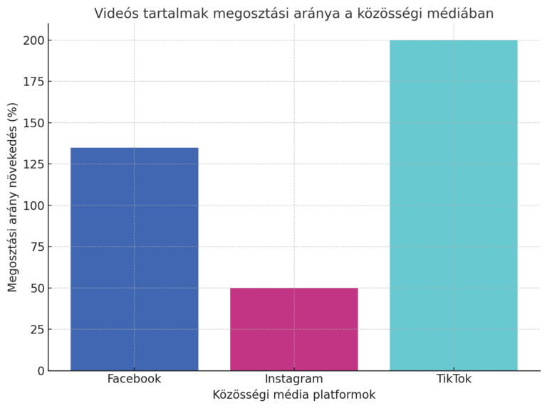 Videós tartalmak megosztási aránya a közösségi médiában