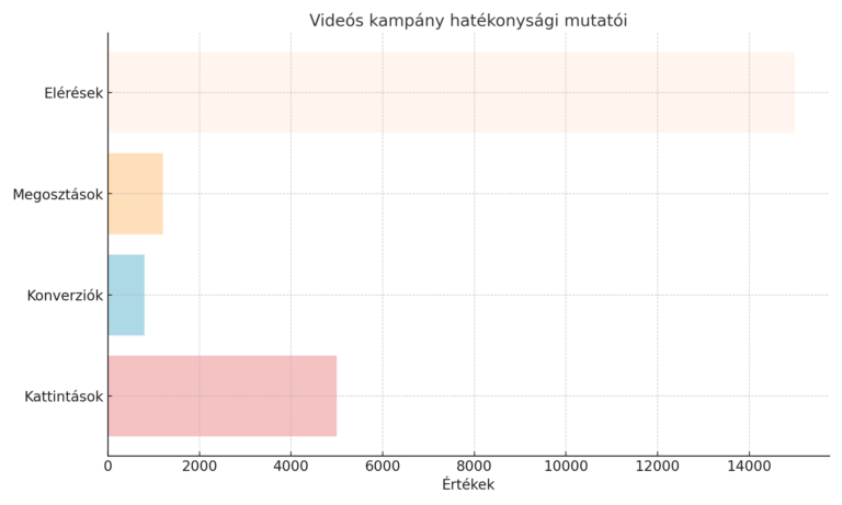 Mérhető eredmények a videós kampányok révén