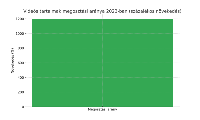 Videós tartalmak megosztási aránya 2023-ban